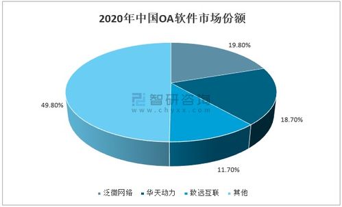 2020年中國OA行業市場分析 隨著市場競爭的日趨激烈,市場集中度尚有提升空間