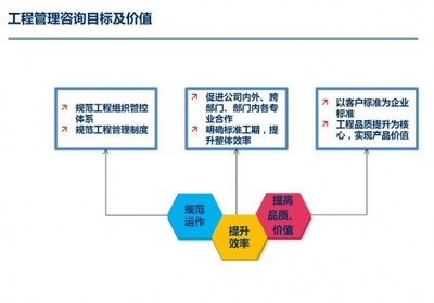 栢特房地產(chǎn)管理咨詢(xún)-工程管理咨詢(xún)